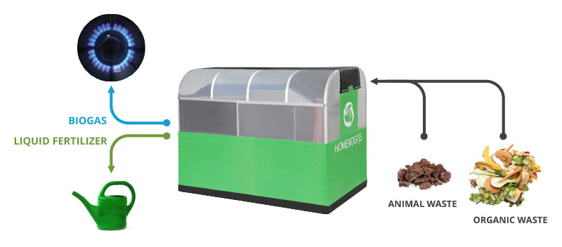 homebiogas proceso